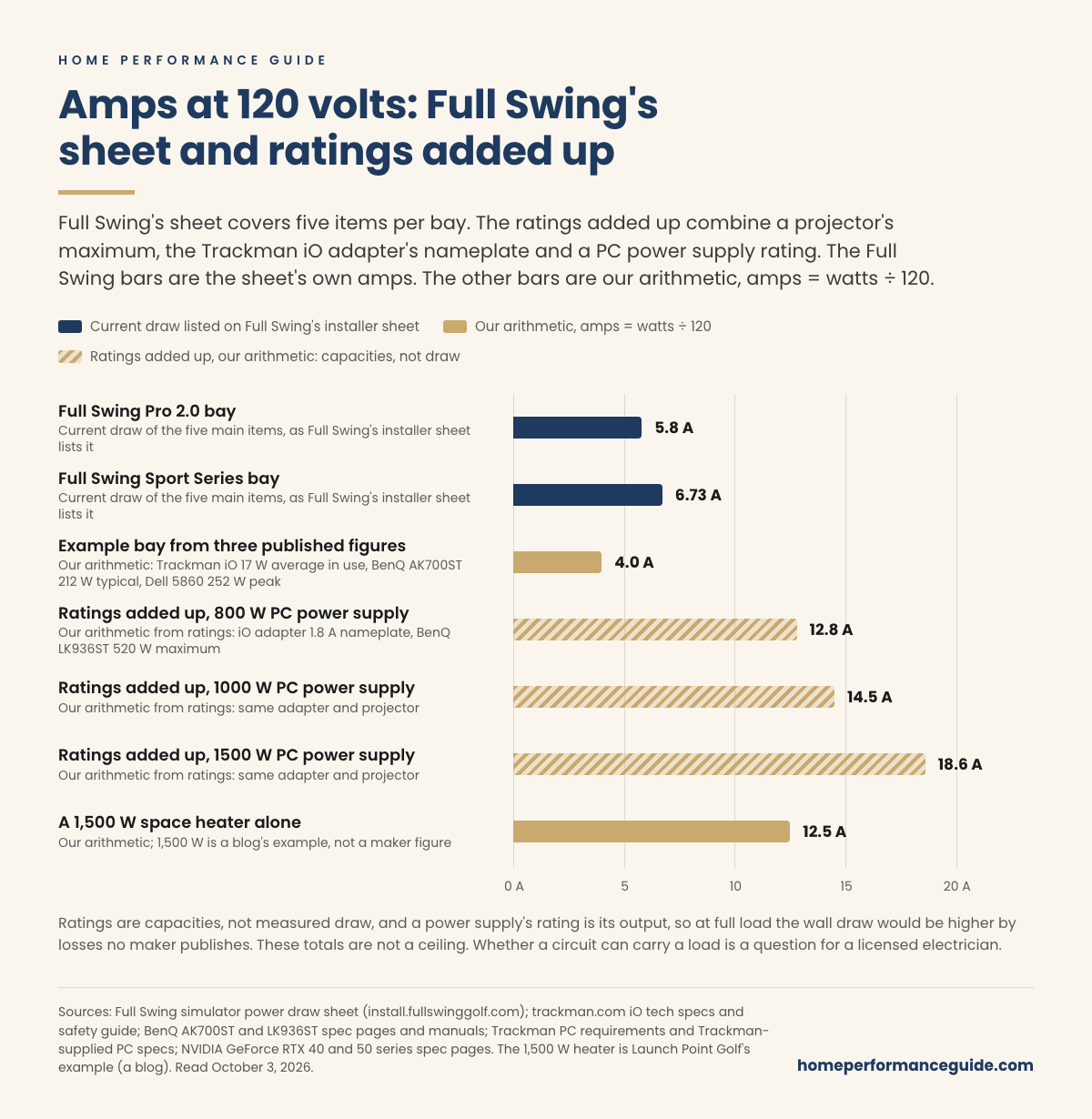 Bar chart of amps at 120 volts: the five main items in Full Swing's Pro 2.0 bay at 5.8 and its Sport Series bay at 6.73, an example bay built from three published figures at 4.0 by our arithmetic, ratings added up to 12.8, 14.5 and 18.6, and a 1,500 watt space heater alone at 12.5.