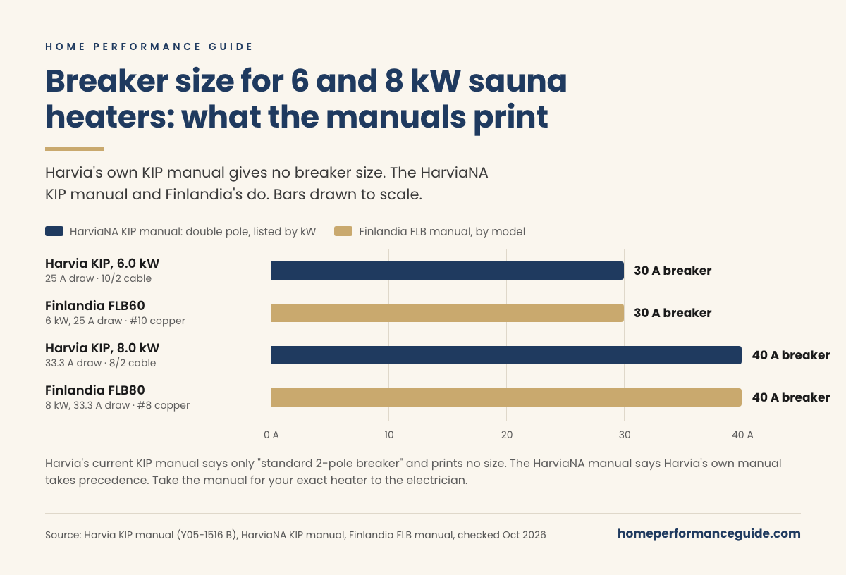 Bar chart: the HarviaNA KIP manual lists a 30 amp double pole breaker for 6.0 kW KIP heaters and Finlandia a 30 amp breaker for the FLB60, both drawing 25 amps. For 8.0 kW, the HarviaNA manual and Finlandia's FLB80 both list 40 amps for a 33.3 amp draw. Harvia's own current KIP manual prints no breaker size.