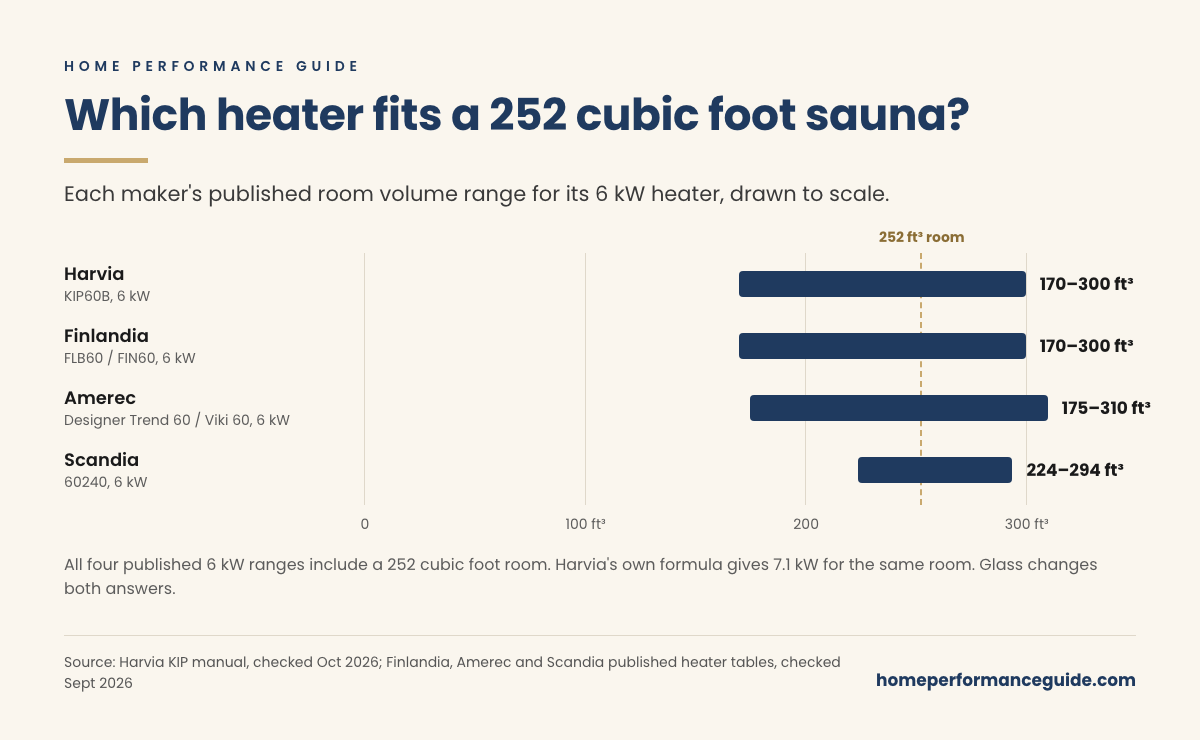 Bar chart of published room volume ranges for 6 kW heaters: Harvia KIP60B 170 to 300 cubic feet, Finlandia FLB60 and FIN60 170 to 300, Amerec Designer Trend 60 and Viki 60 175 to 310, Scandia 60240 224 to 294. All include a 252 cubic foot room.