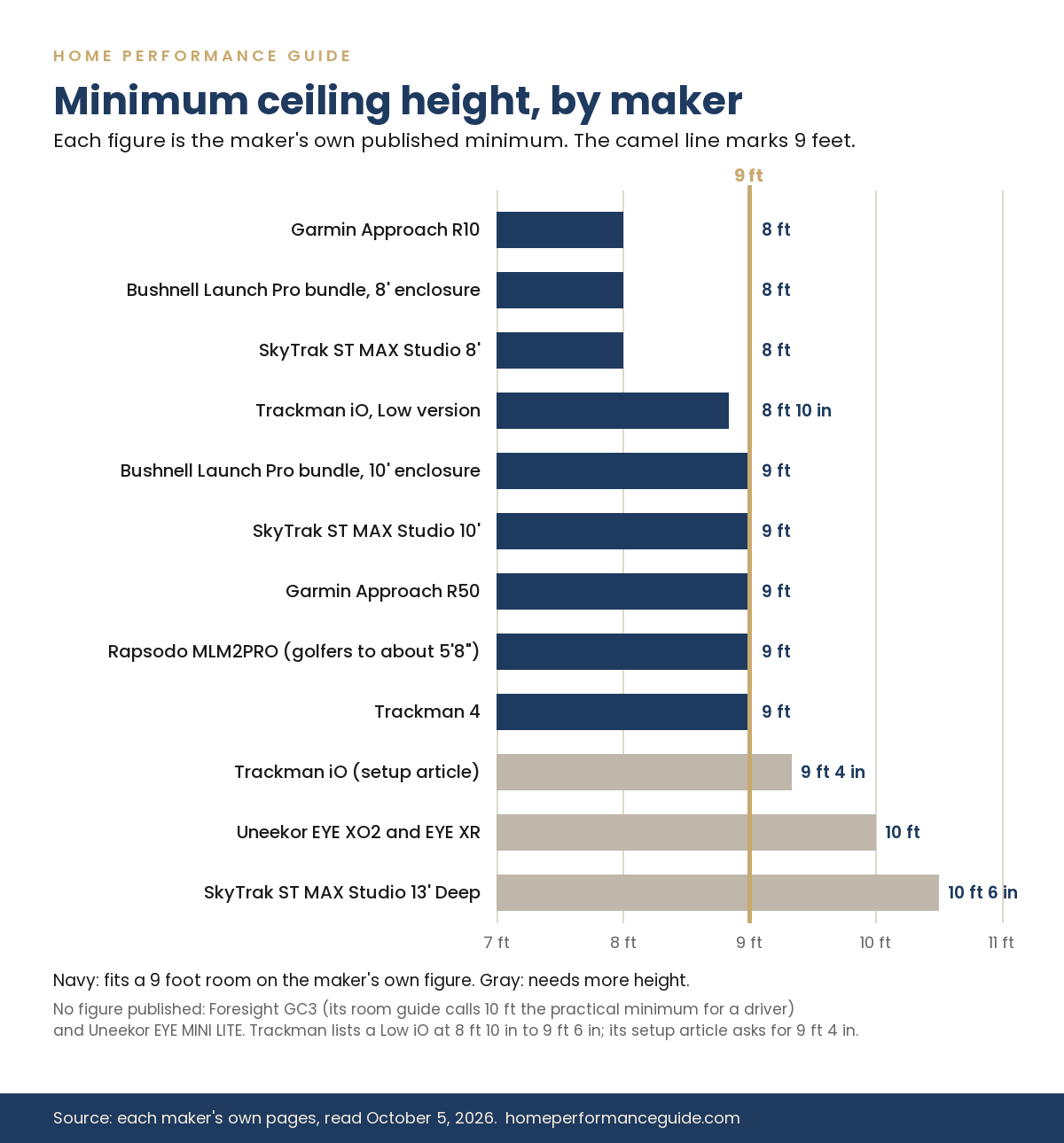 Bar chart of minimum ceiling heights published by each golf simulator maker, with a line at 9 feet
