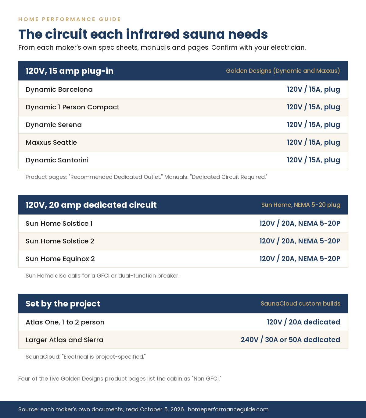 Table of the electrical circuit each infrared sauna in this guide needs, grouped by maker
