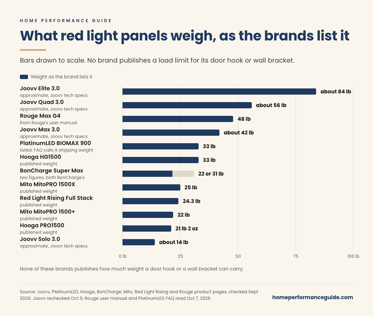 Bar chart of red light panel weights as the brands publish them: Joovv Elite 3.0 about 84 lb, Joovv Quad 3.0 about 56 lb and Joovv Max 3.0 about 42 lb from Joovv's tech specs; Rouge Max G4 48 lb from Rouge's user manual, with no weight on its product page; PlatinumLED BIOMAX 900 33 lb, a figure its FAQ also gives as the shipping weight; Hooga HG1500 33 lb; BonCharge Super Max 22 or 31 lb, both figures from BonCharge; Mito MitoPRO 1500X 25 lb; Red Light Rising Full Stack 24.3 lb; Mito MitoPRO 1500+ 22 lb; Hooga PRO1500 21 lb 2 oz; Joovv Solo 3.0 about 14 lb, also from Joovv's tech specs.