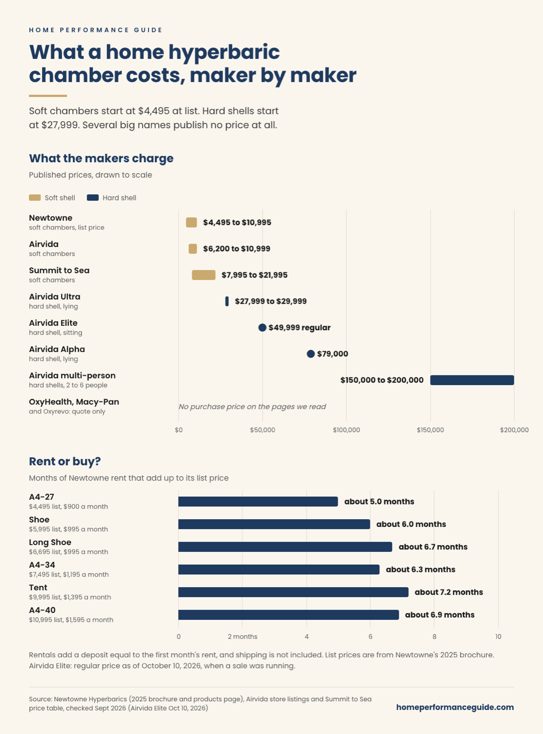 Price ladder of home hyperbaric chambers drawn to scale from $0 to $200,000. Soft chambers: Newtowne $4,495 to $10,995 at list, Airvida $6,200 to $10,999, Summit to Sea $7,995 to $21,995. Airvida hard shells: Ultra $27,999 to $29,999, Elite $49,999 regular price (a sale was running on October 10, 2026), Alpha $79,000, and multi-person hard shells $150,000 to $200,000. OxyHealth, Macy-Pan and Oxyrevo publish no purchase price. A second chart shows the months of Newtowne rent that add up to the list price: A4-27 about 5.0 ($4,495, $900 a month), Shoe about 6.0 ($5,995, $995), Long Shoe about 6.7 ($6,695, $995), A4-34 about 6.3 ($7,495, $1,195), Tent about 7.2 ($9,995, $1,395) and A4-40 about 6.9 ($10,995, $1,595).
