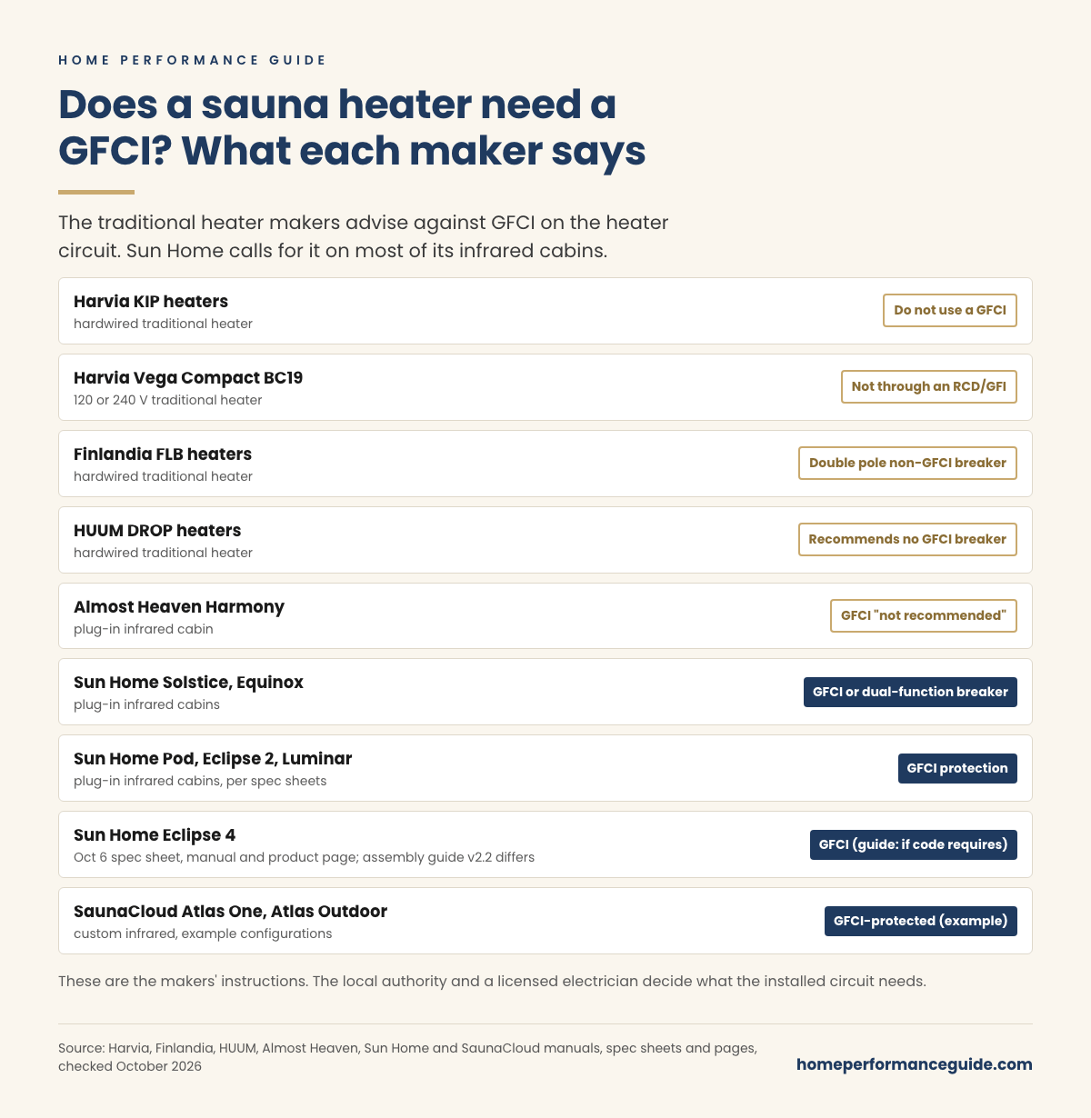 Chart of what Harvia, Finlandia, HUUM, Almost Heaven, Sun Home and SaunaCloud documents say about GFCI on the sauna circuit