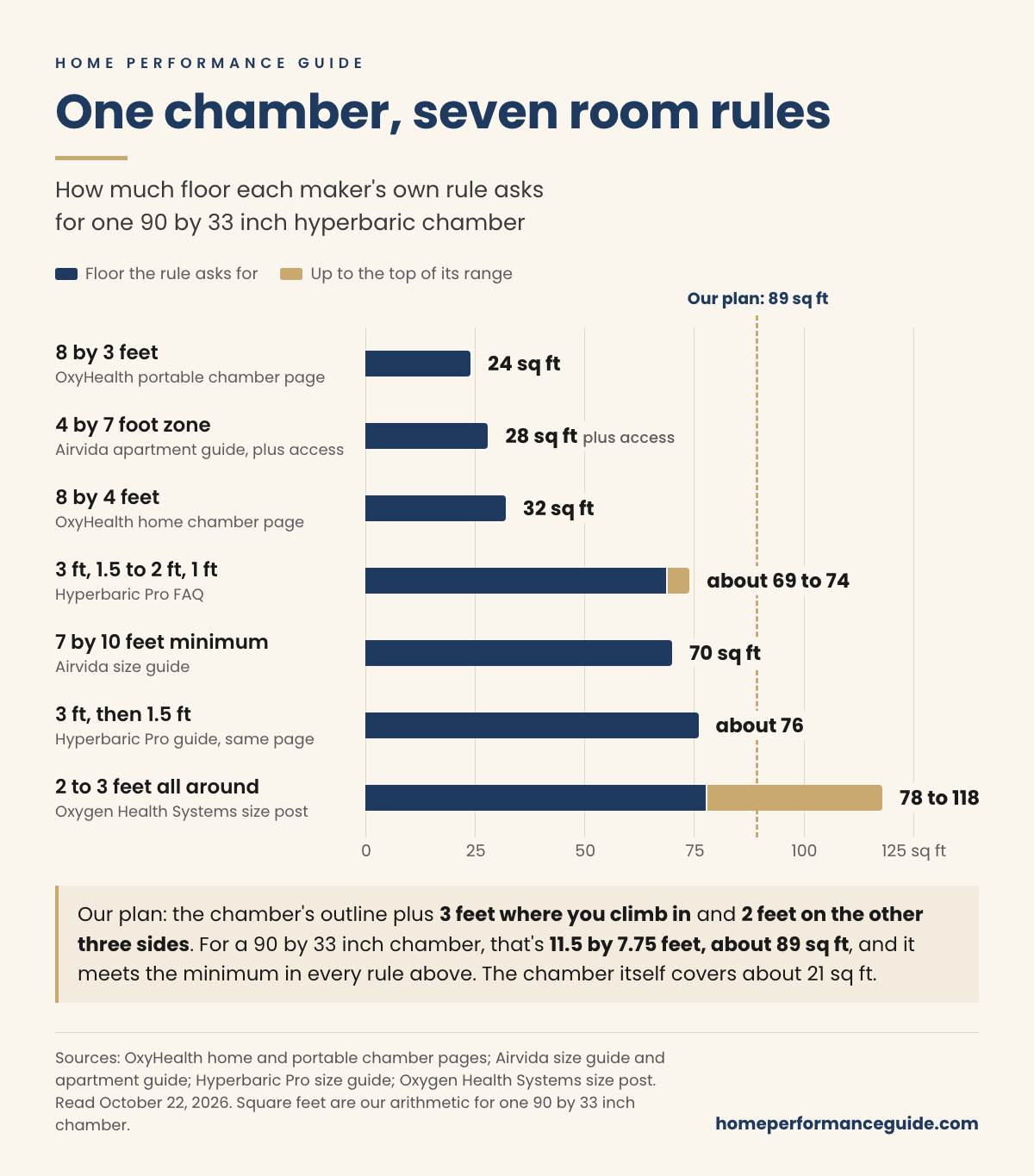 Bar chart: the floor space seven published room rules ask for one 90 by 33 inch hyperbaric chamber, by our arithmetic. OxyHealth 24 and 32 sq ft, Airvida 28 plus access and 70, Hyperbaric Pro about 69 to 74 and about 76, Oxygen Health Systems 78 to 118. Our plan, 11.5 by 7.75 feet, is about 89 sq ft.
