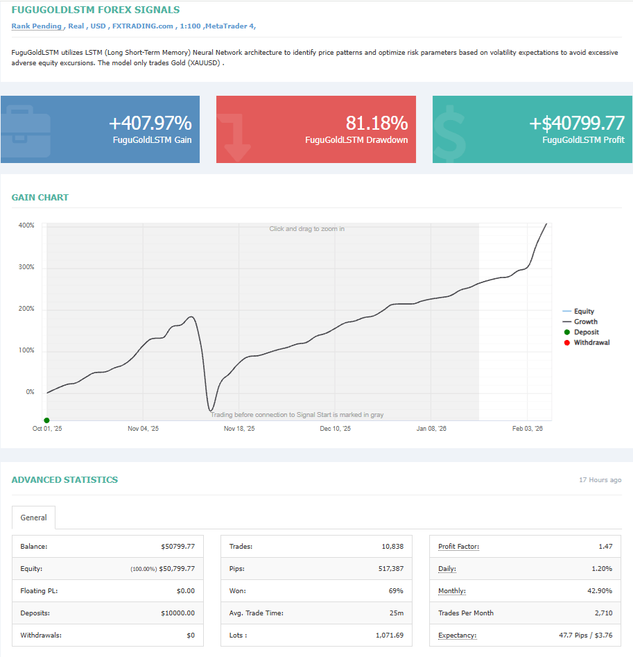 FuguGoldLSTM strategy performance, verified on SignalStart