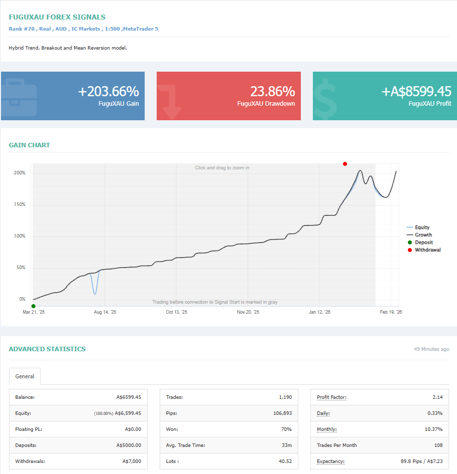 FuguXAU strategy performance, verified on SignalStart