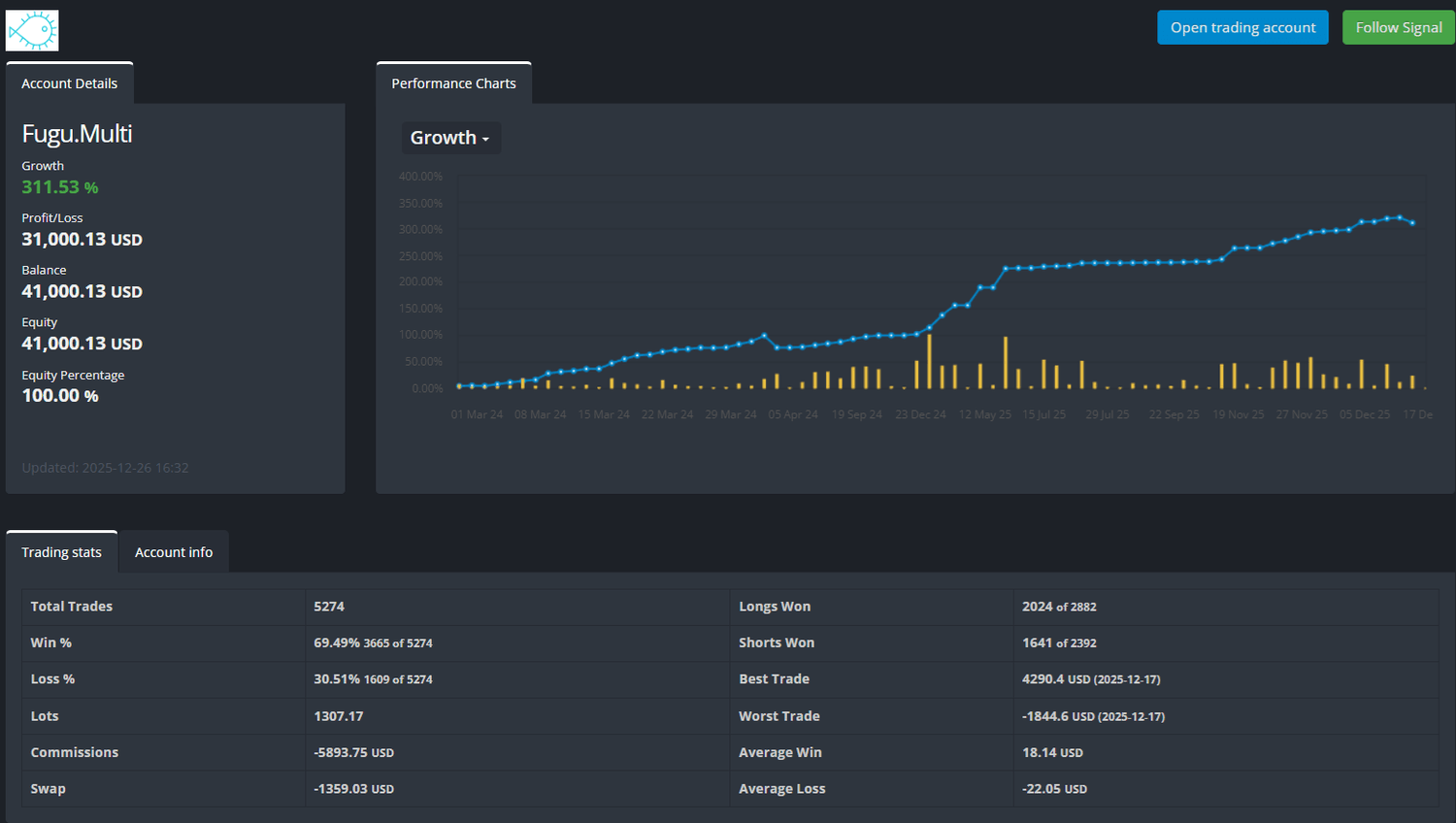 FuguTrader multi-strategy overview showing diversified Gold trading approach