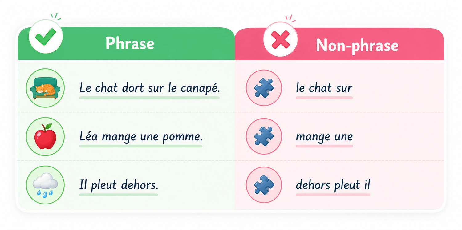 Exercice CP distinguer une phrase d'une non-phrase
