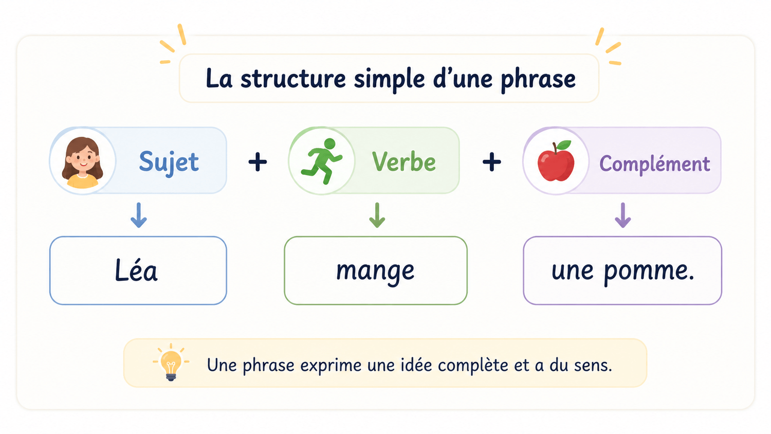 Structure d'une phrase simple sujet verbe complément CP
