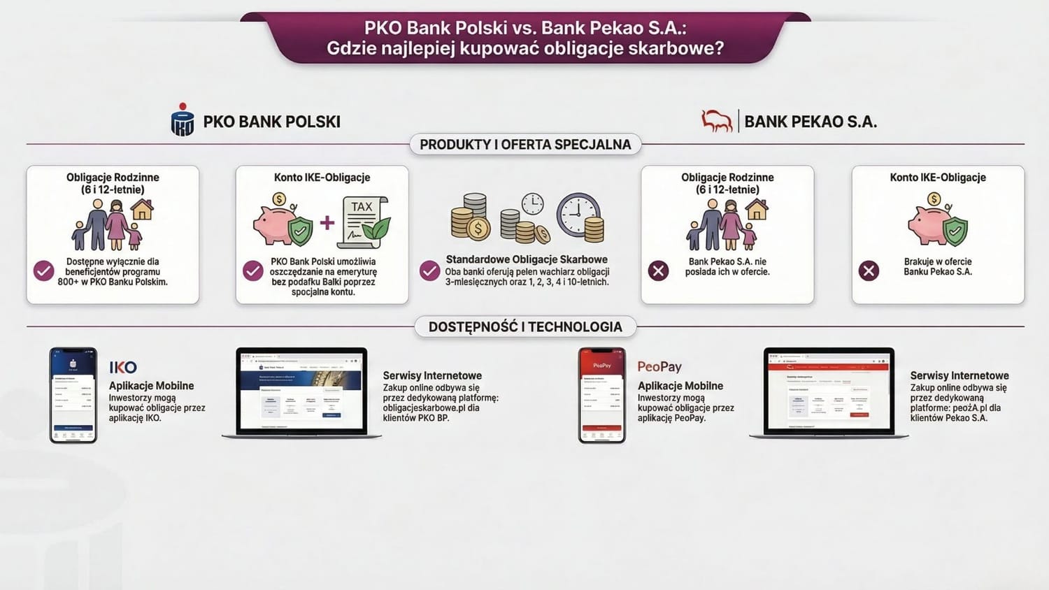 Obligacje Skarbowe Porównanie PKO BP vs Pekao S.A