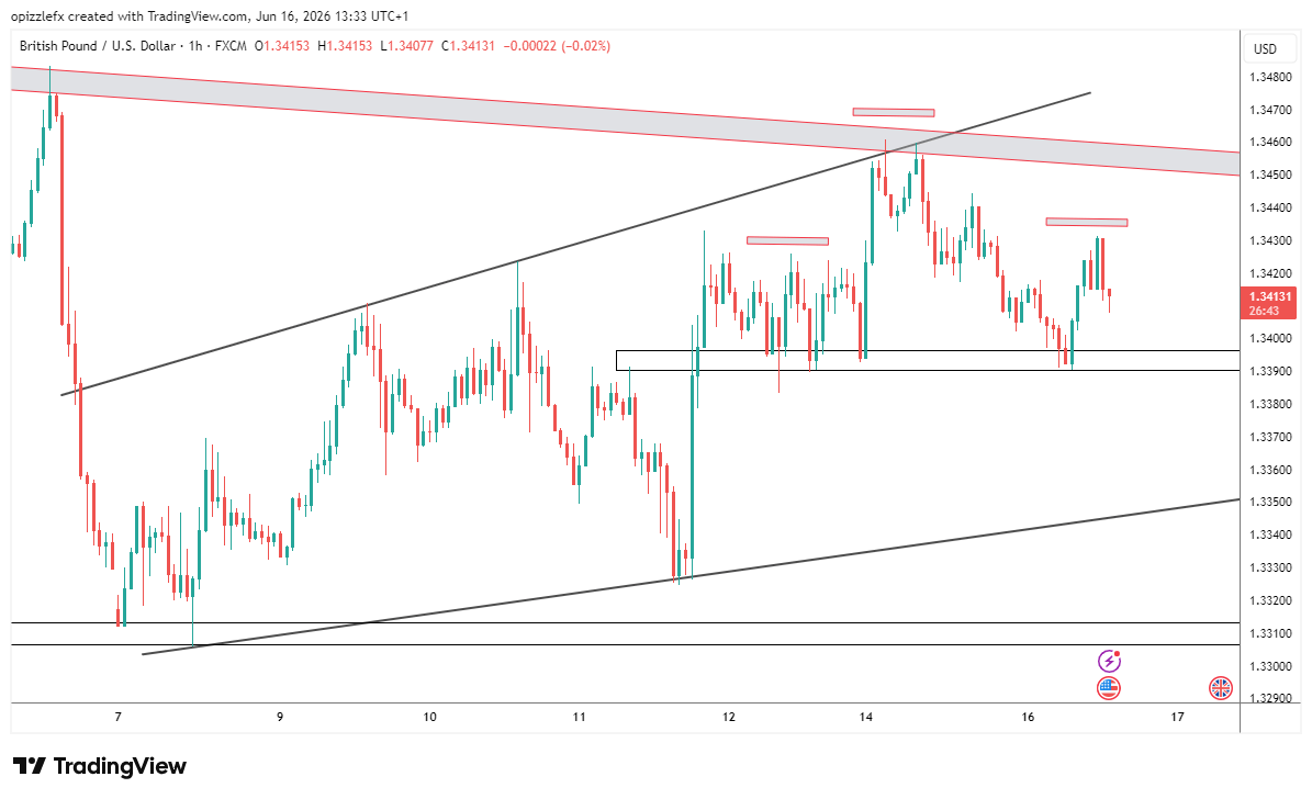 GBP/USD 1-hour timeframe chart