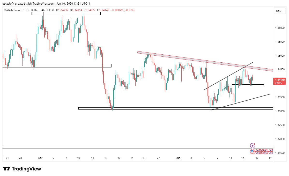 GBP/USD 4-hour timeframe chart