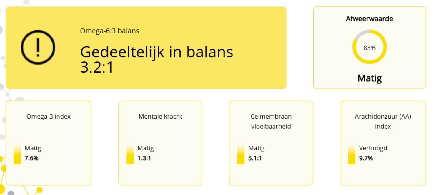 Vetzuurbalanstest resultaat - gedeeltelijk in balans
