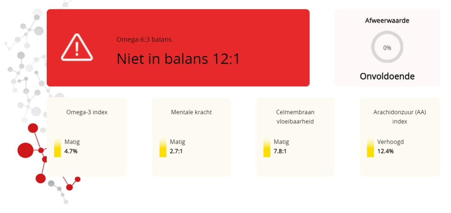 Vitamine-D test resultaat - niet in balans