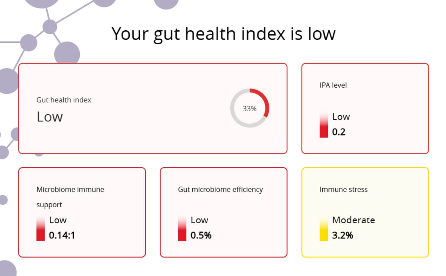 Darmgezondheidstest resultaat - niet in balans