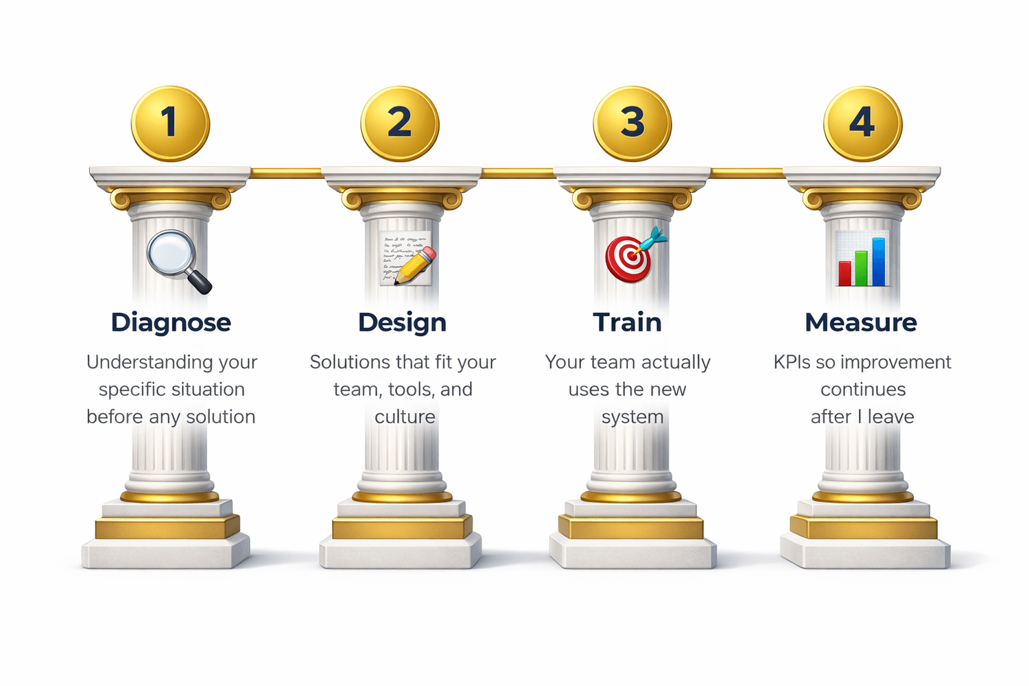 GSG Global Ops four-pillar methodology — Analyze, Design, Train, Implement