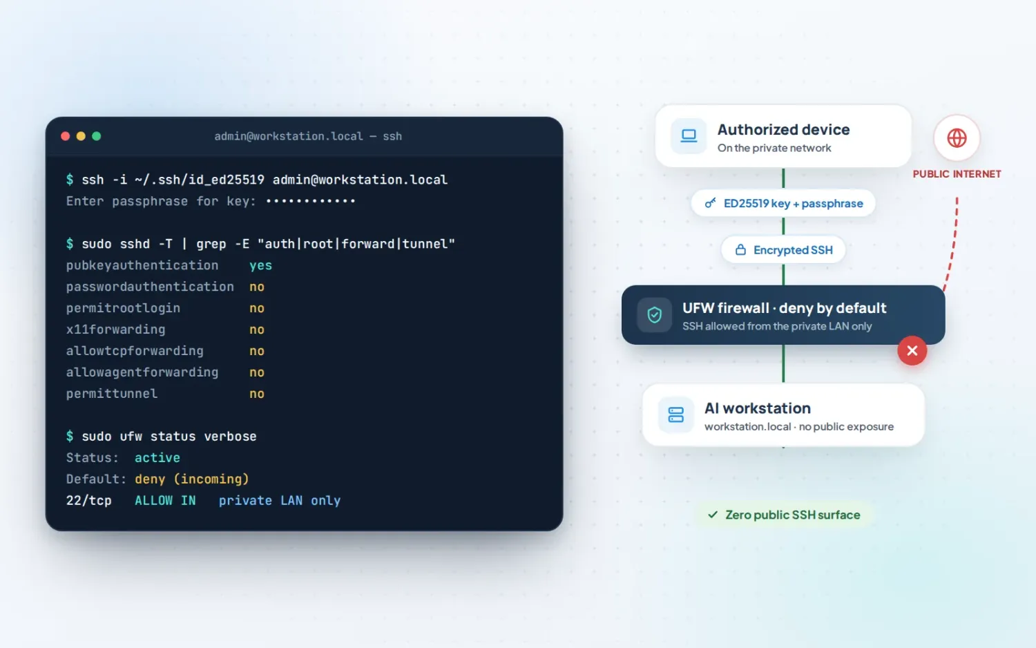 Hardened AI workstation: SSH settings locked down, firewall denying incoming traffic, access only from an authorized device on the private network