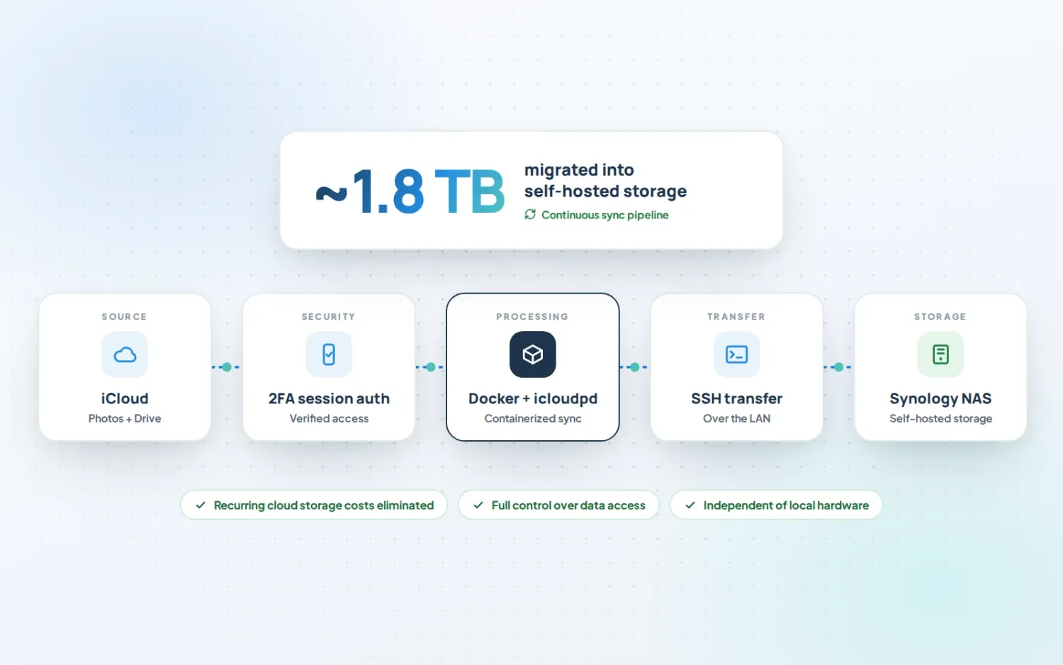 iCloud to Synology NAS pipeline: 2FA session, Docker and icloudpd, SSH transfer over the LAN, about 1.8 TB moved into self-hosted storage