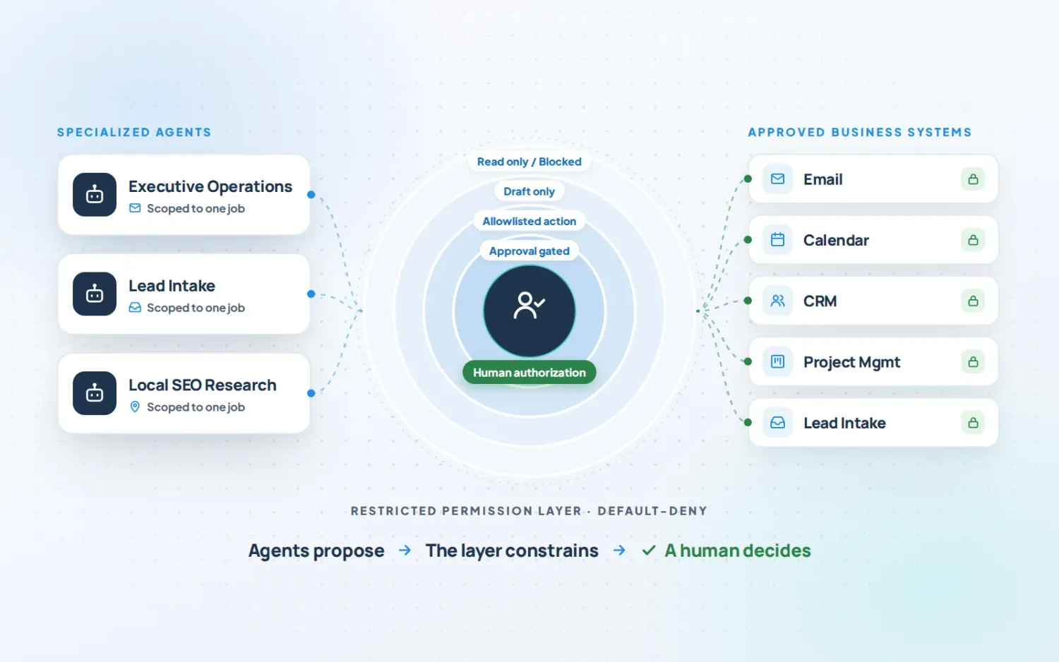 Diagram: specialized AI agents reach email, calendar, CRM and project tools only through a restricted permission layer, with human authorization at the core