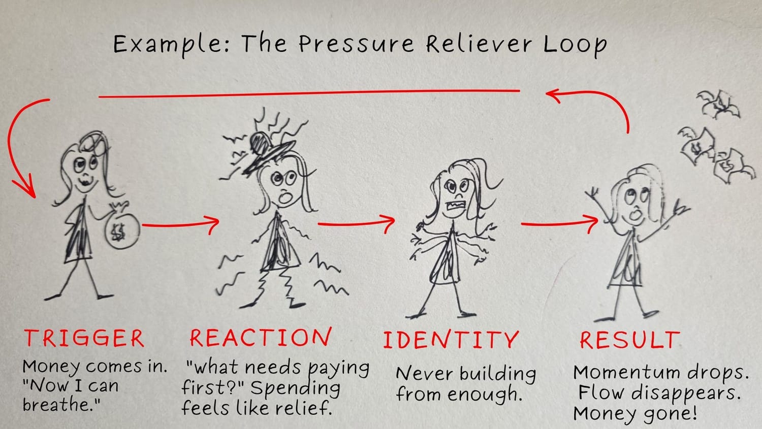 Example: The Pressure Reliever Loop – Trigger, Reaction, Identity, Result