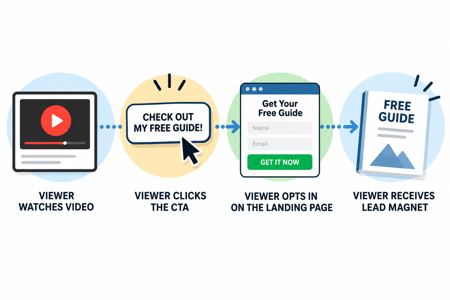 Video to lead magnet process showing how a viewer moves from watching a video to clicking a call-to-action and receiving a free guide.