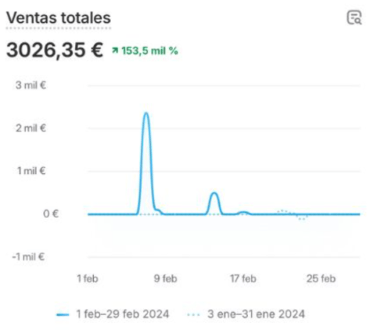 Antes · ventas del lanzamiento anterior 3.026€