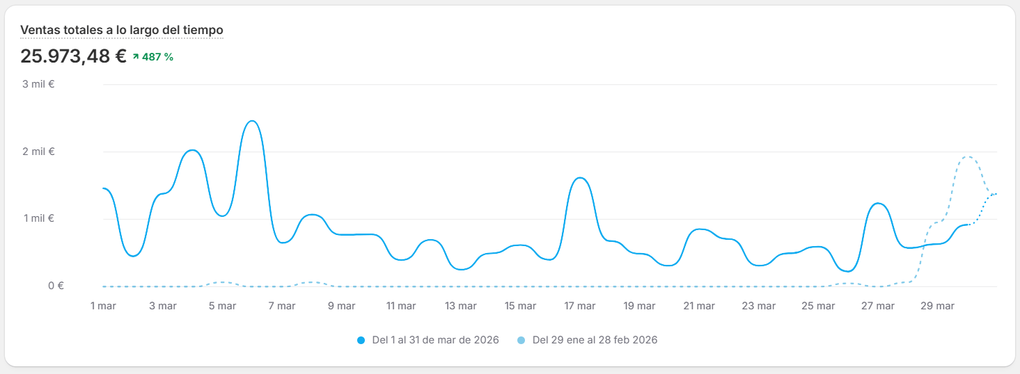 Mes siguiente · 25.973€ (+487%)