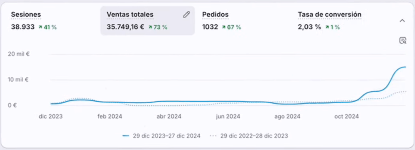 Diciembre 2024 · 35.749€ (+73%), 1.032 pedidos