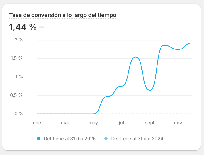 Tasa de conversión: de 0% a 1,44%
