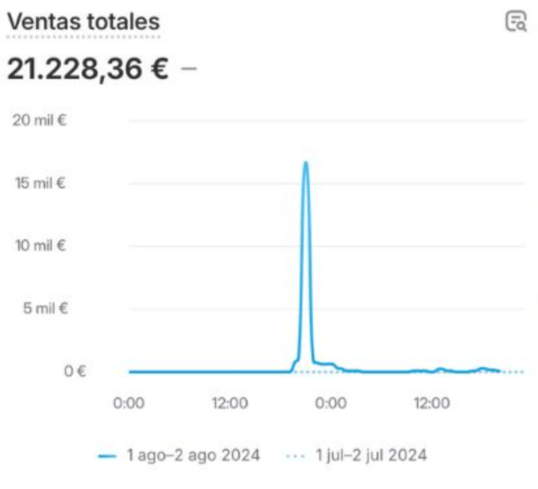 Después · ventas del nuevo lanzamiento 21.228€