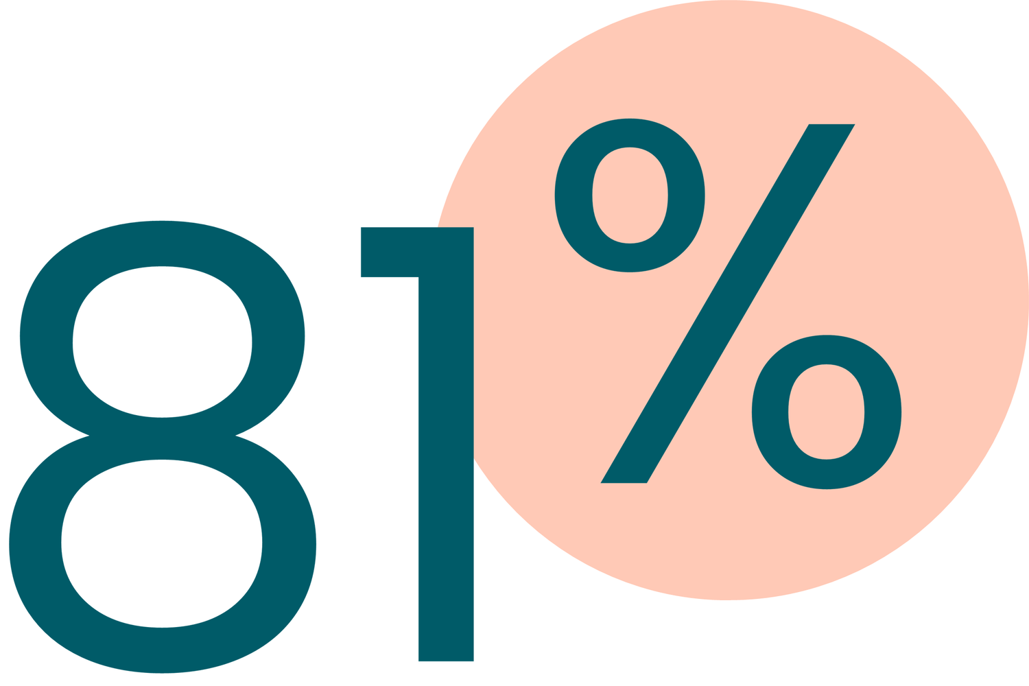 81%