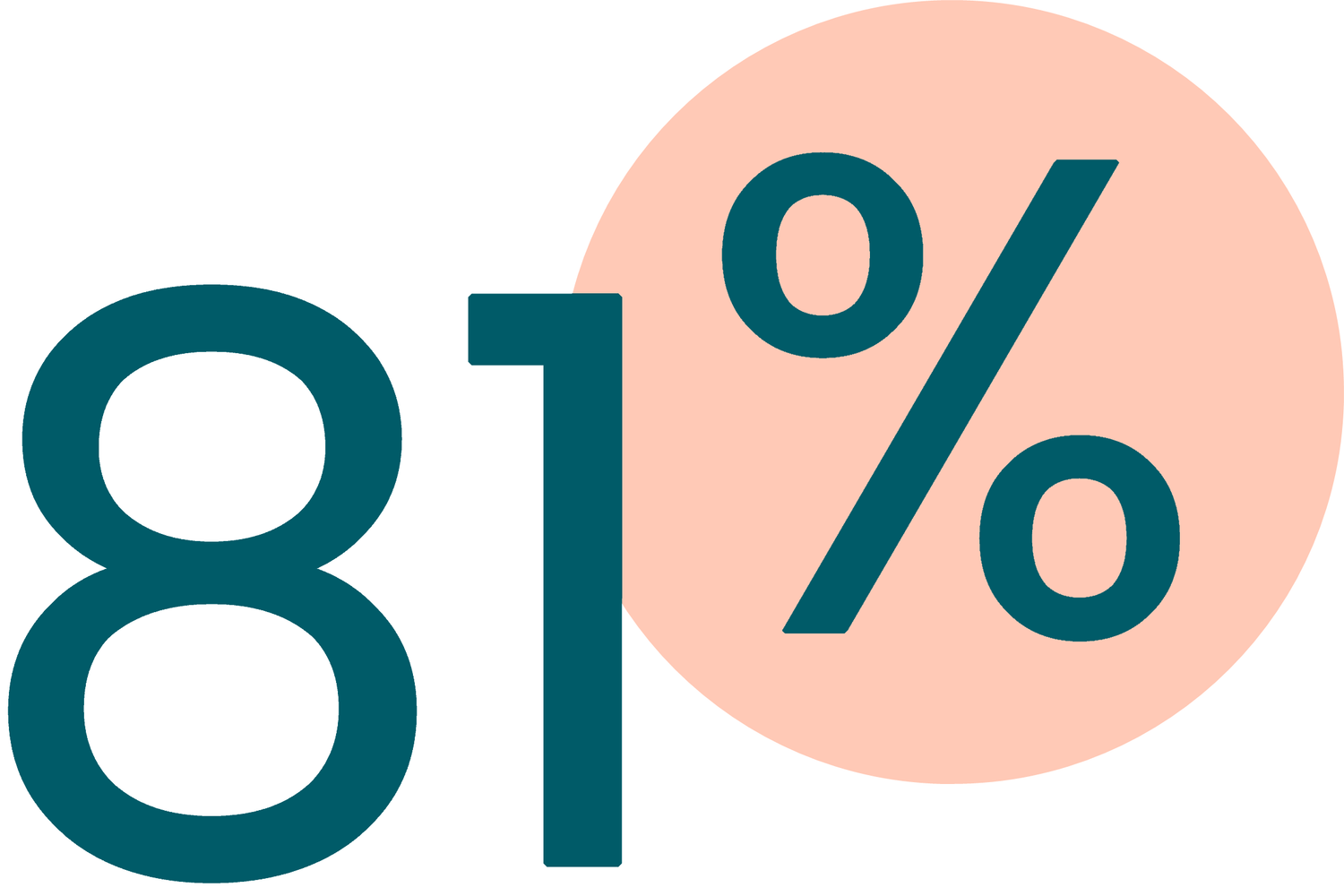 81%