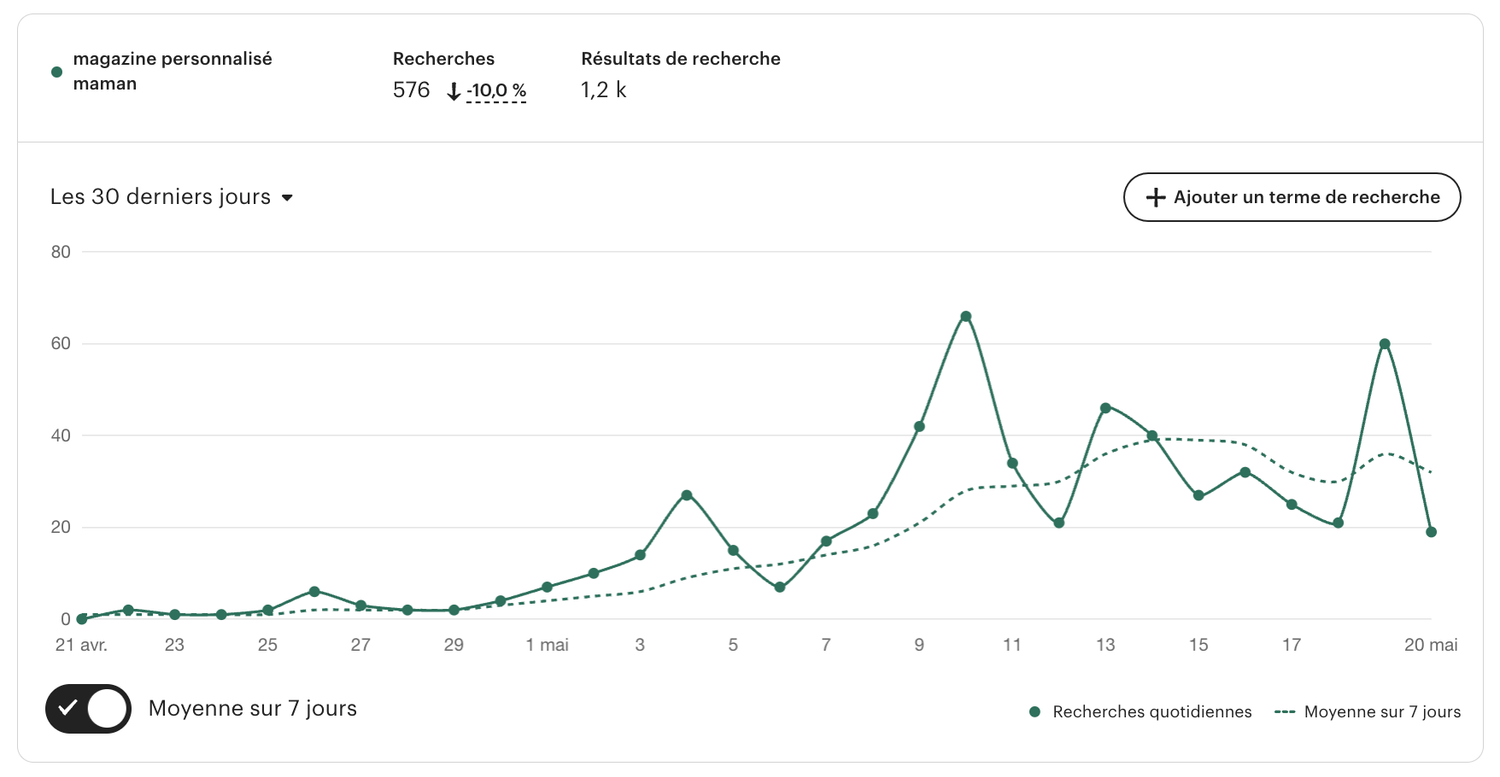 Capture Tendances : Boutique A — 576 recherches en 30 jours