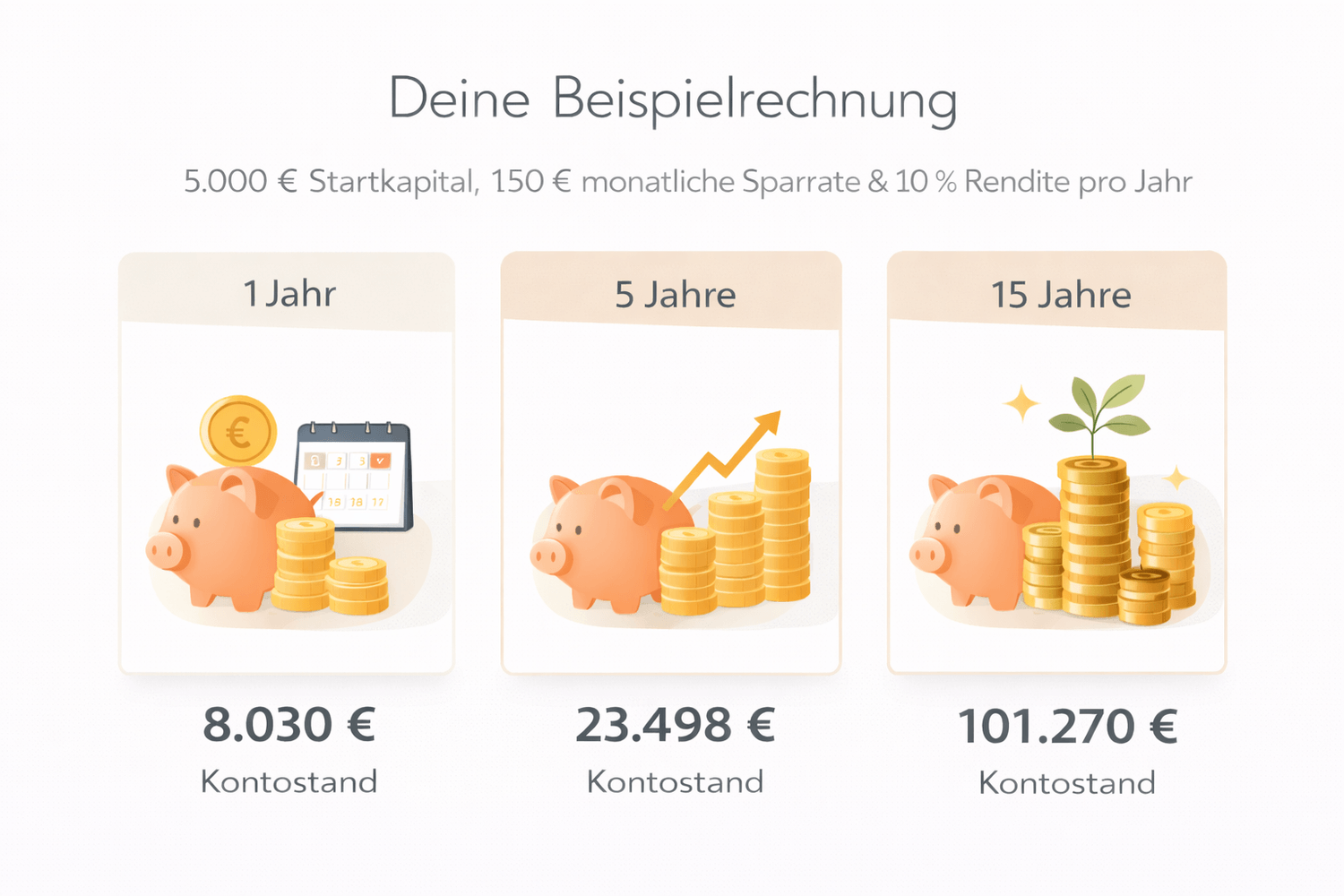 Deine Beispielrechnung Sparziele