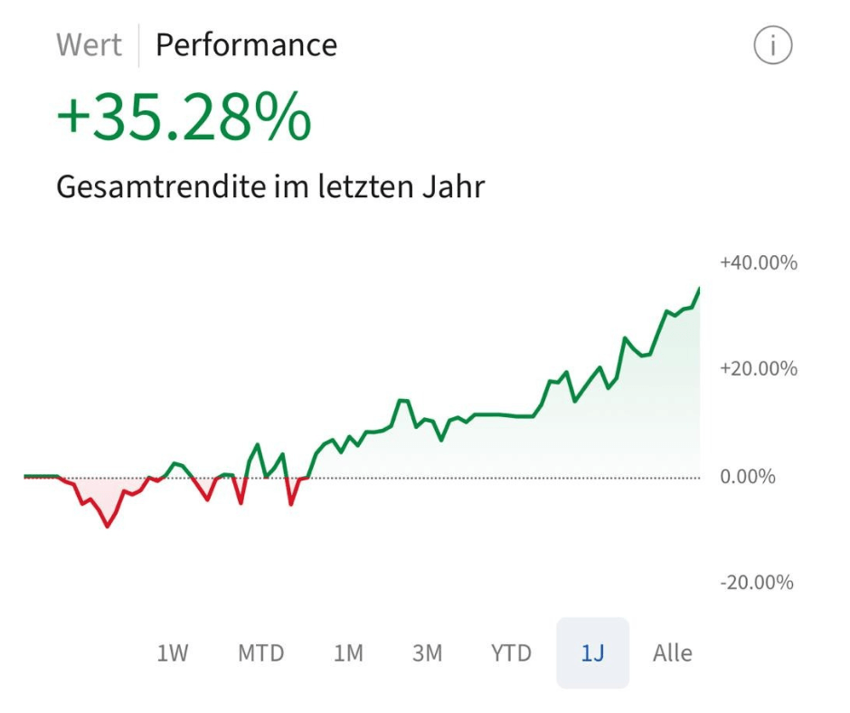 35,28 Prozent Jahresrendite