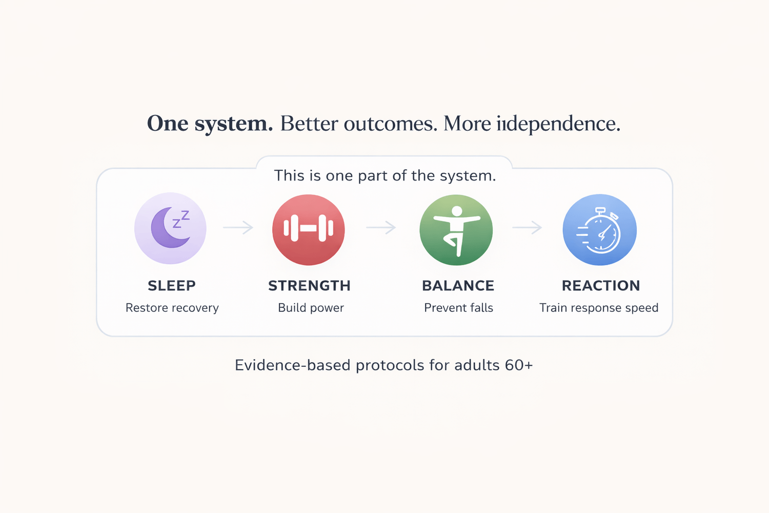 The Functional Independence System: Sleep, Strength, Balance, Reaction
