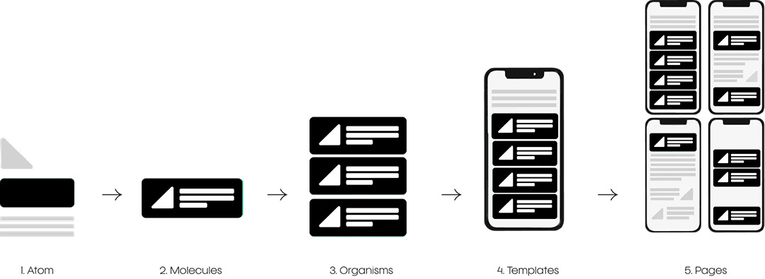 Diagram of a design system building up from atoms to molecules, organisms, templates and finished pages