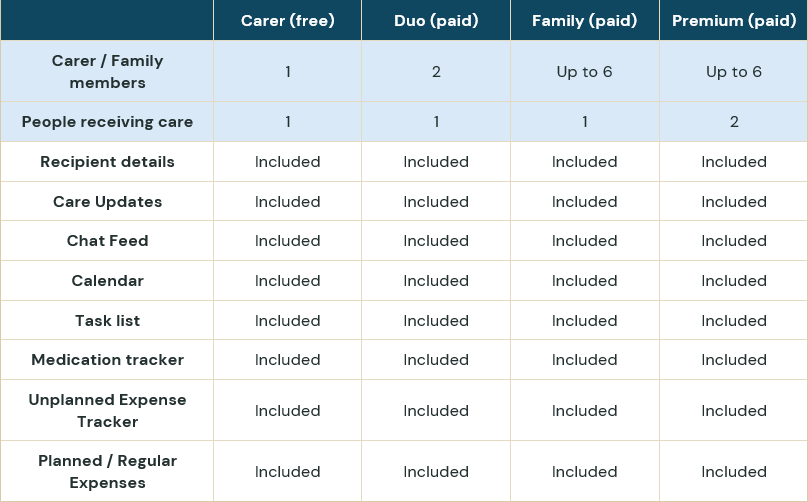 Comparison table of the features