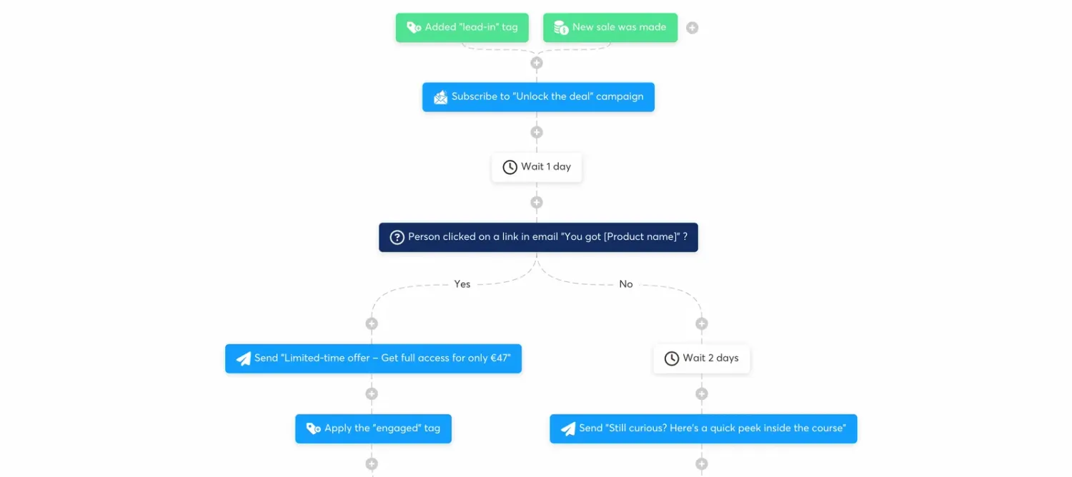 A SCALR automation connecting tags, campaigns, delays and conditional email steps in one visual workflow.
