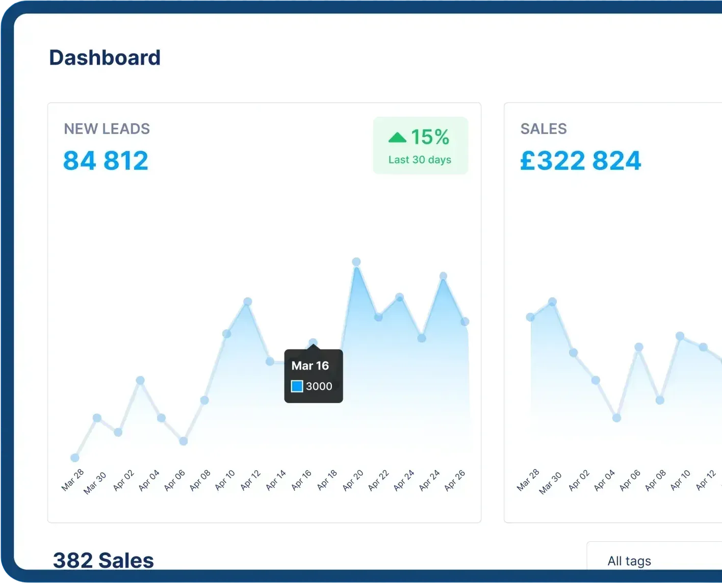 The SCALR dashboard showing new leads, sales revenue and performance trends.