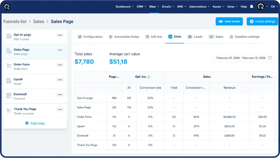 A SCALR funnel's step-by-step stats: opt-ins, conversion rate and revenue per page.