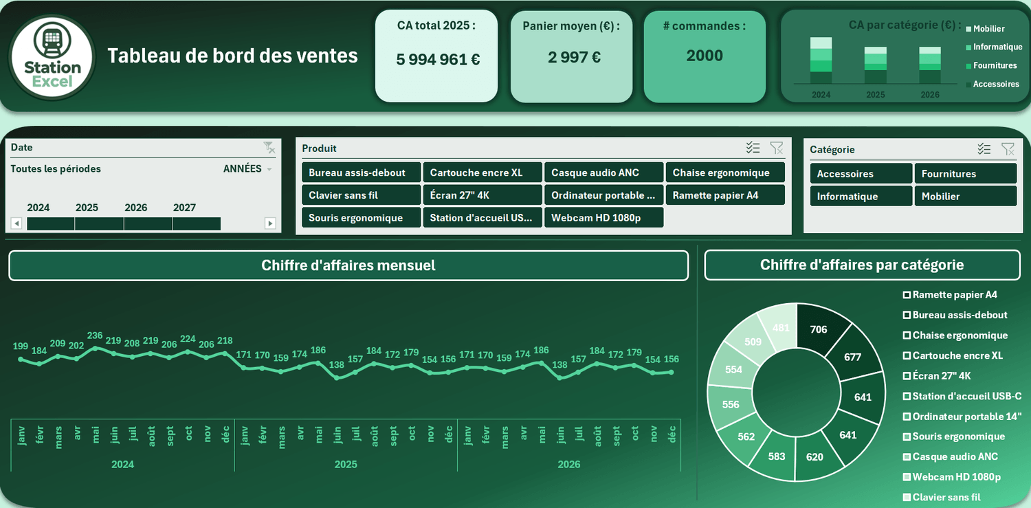 Tableau de bord des ventes construit pendant l'atelier Excel