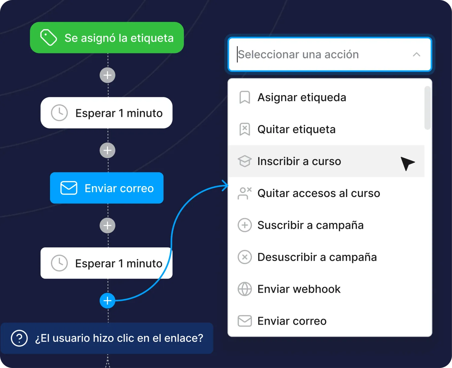 Workflow vertical en LeadMatch Lab: trigger 'Se asignó la etiqueta' encadenado con esperas de 1 minuto, envío de correo y una bifurcación '¿El usuario hizo clic en el enlace?'. A la derecha, el selector con las acciones disponibles: Asignar etiqueta, Quitar etiqueta, Inscribir a curso, Quitar accesos al curso, Suscribir a campaña, Desuscribir a campaña, Enviar webhook, Enviar correo