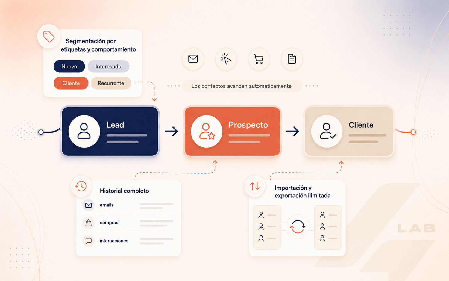 Vista del CRM con segmentación por etiquetas y comportamiento, pipeline visual Lead, Prospecto y Cliente, historial completo de emails, compras e interacciones, e importación y exportación ilimitada