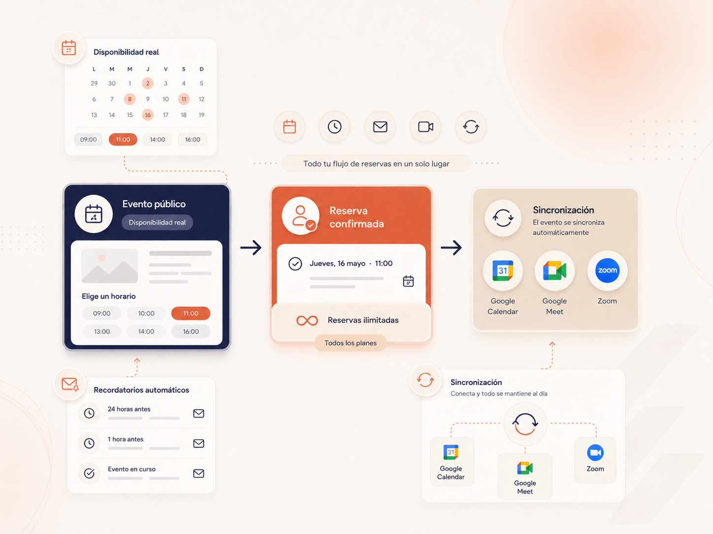 Calendario de reservas con disponibilidad real, evento público, reserva confirmada con reservas ilimitadas y sincronización con Google Calendar, Google Meet y Zoom
