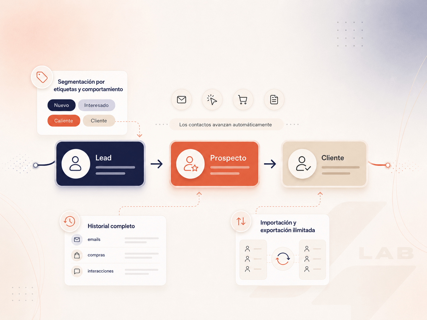 CRM con segmentación por etiquetas y comportamiento, pipeline visual Lead, Prospecto y Cliente, historial completo de emails, compras e interacciones, e importación y exportación ilimitada