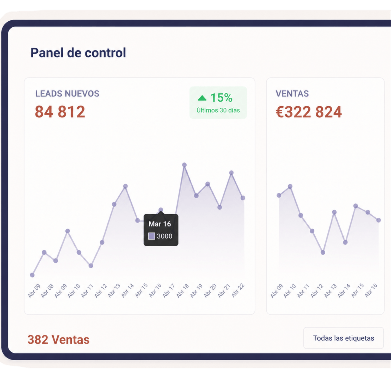 Panel de control de embudos en LeadMatch Lab con 84 812 leads nuevos, 322 824 € en ventas, gráfico de evolución diaria y 382 ventas totales