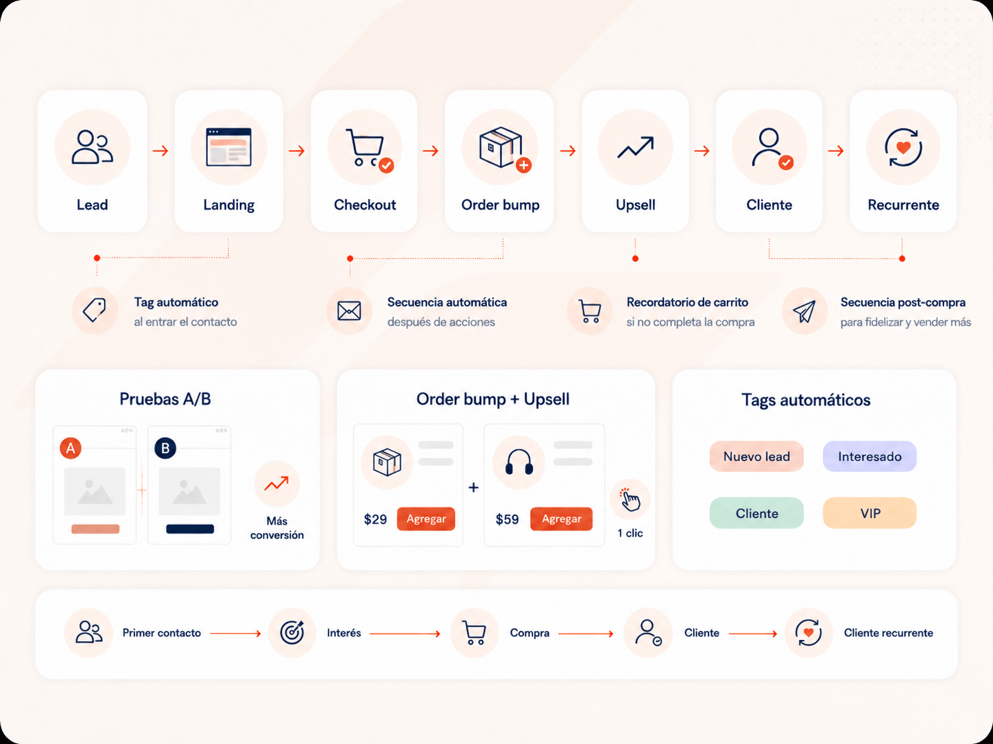 Flujo automatizado del funnel desde Lead, Landing, Checkout, Order bump, Upsell hasta Cliente recurrente, con tag automático, secuencias post-compra, pruebas A/B y tags automáticos