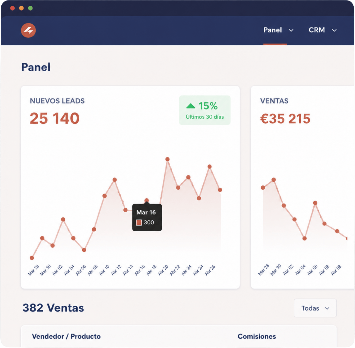 Panel de control con 25 140 nuevos leads (+15% últimos 30 días), 35 215 € en ventas, gráfico de evolución diaria y 382 ventas totales